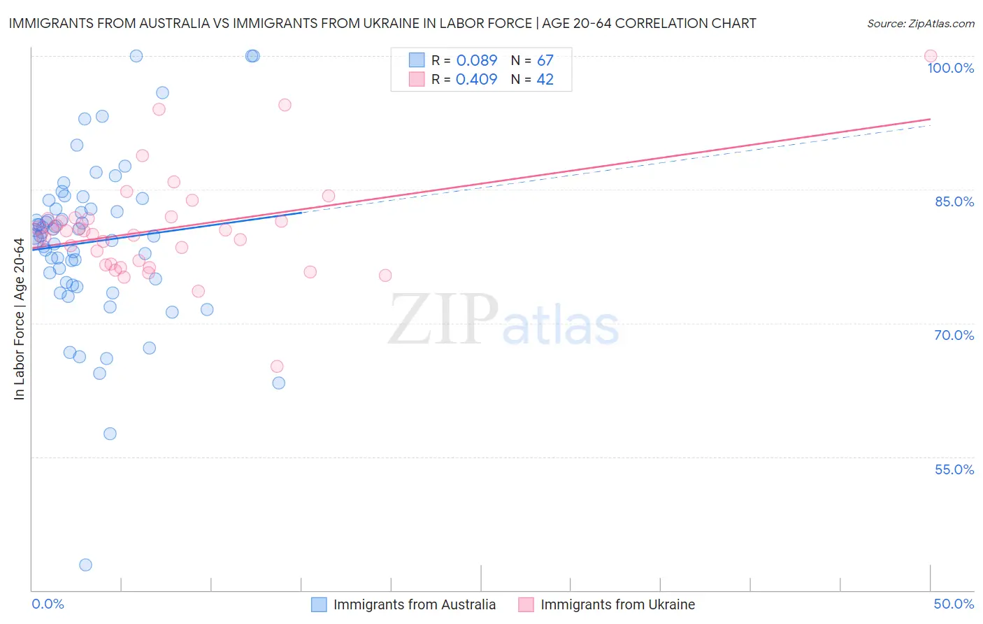 Immigrants from Australia vs Immigrants from Ukraine In Labor Force | Age 20-64