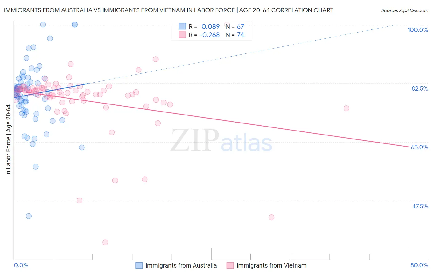 Immigrants from Australia vs Immigrants from Vietnam In Labor Force | Age 20-64