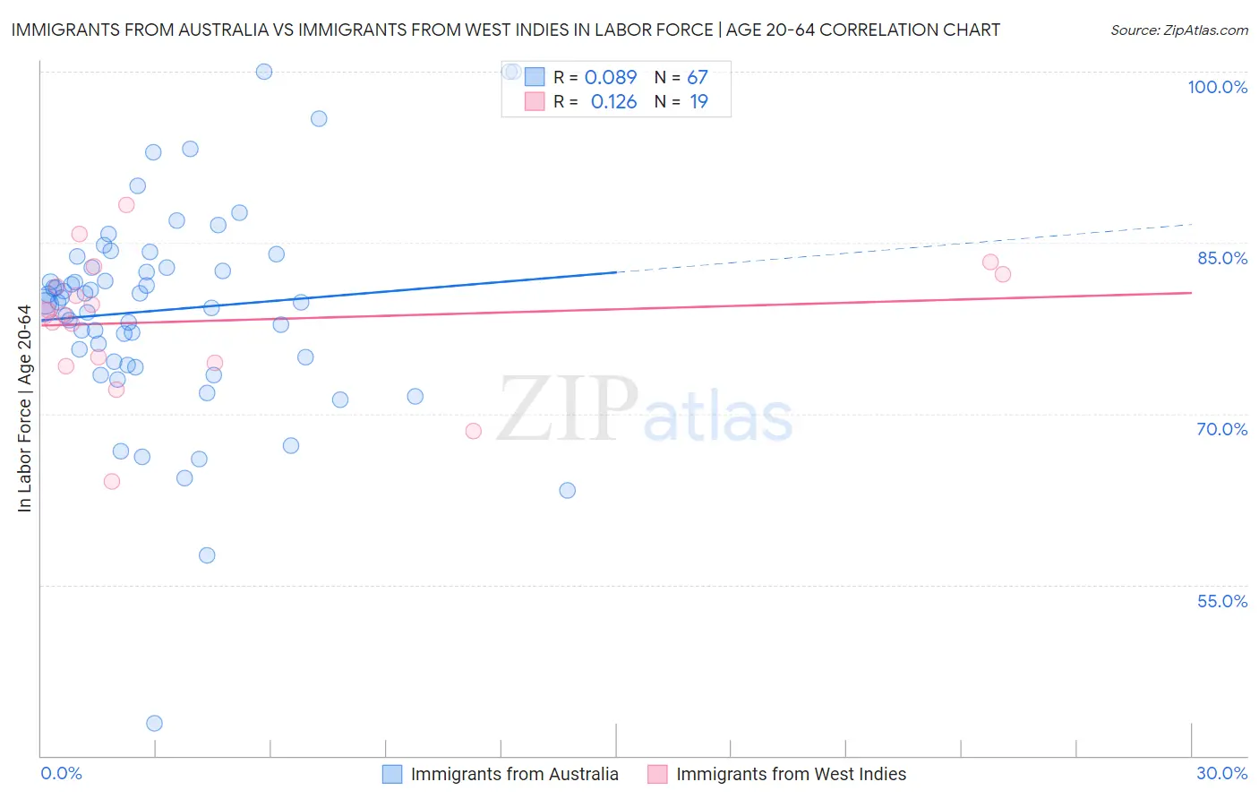 Immigrants from Australia vs Immigrants from West Indies In Labor Force | Age 20-64