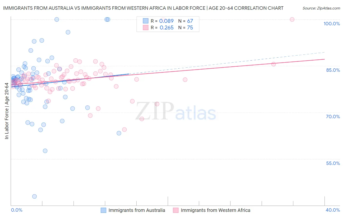 Immigrants from Australia vs Immigrants from Western Africa In Labor Force | Age 20-64