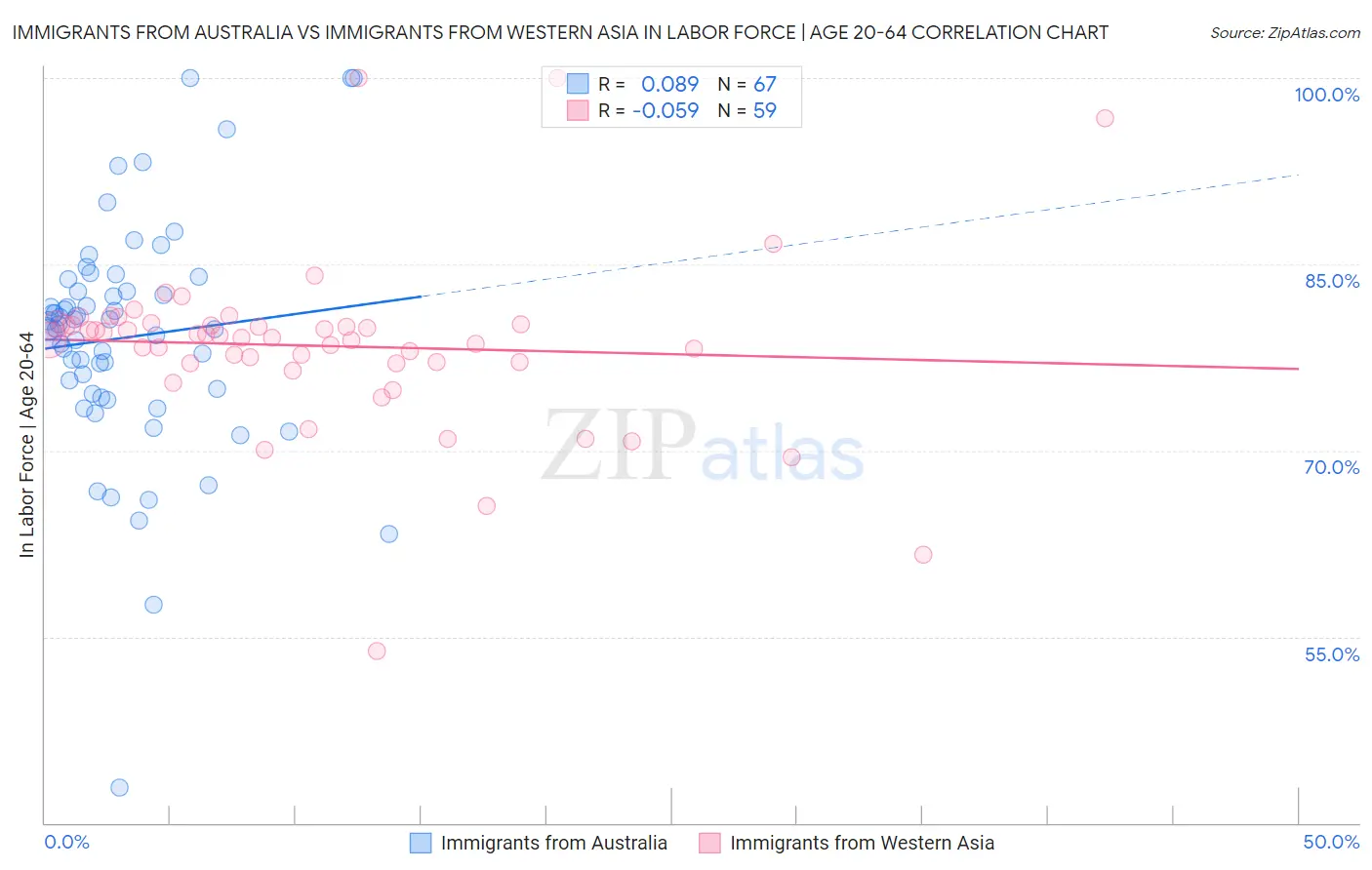 Immigrants from Australia vs Immigrants from Western Asia In Labor Force | Age 20-64