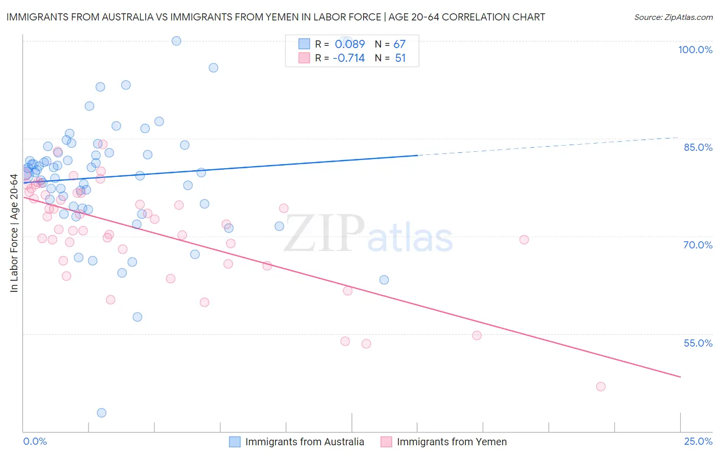 Immigrants from Australia vs Immigrants from Yemen In Labor Force | Age 20-64
