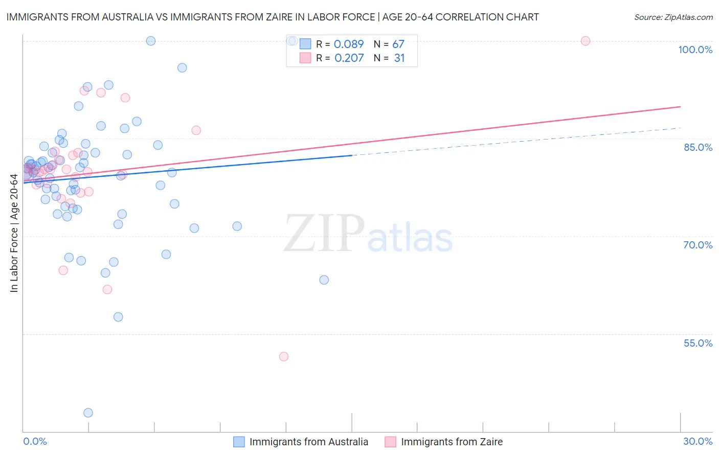 Immigrants from Australia vs Immigrants from Zaire In Labor Force | Age 20-64