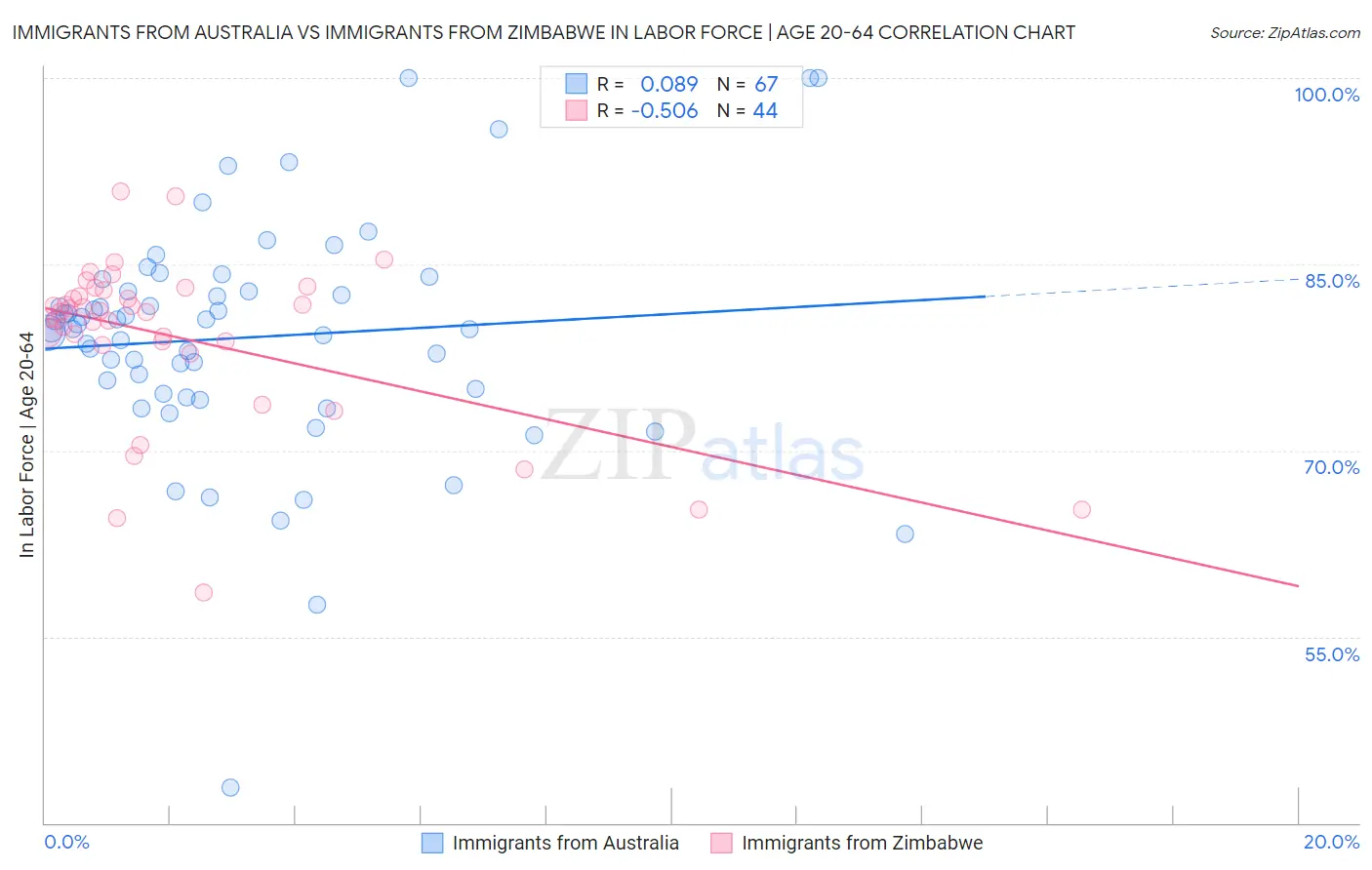 Immigrants from Australia vs Immigrants from Zimbabwe In Labor Force | Age 20-64