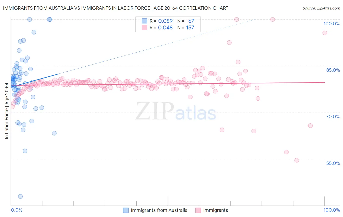 Immigrants from Australia vs Immigrants In Labor Force | Age 20-64