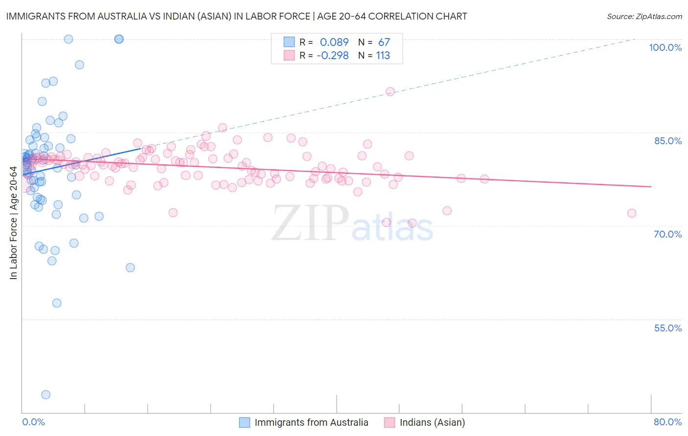 Immigrants from Australia vs Indian (Asian) In Labor Force | Age 20-64