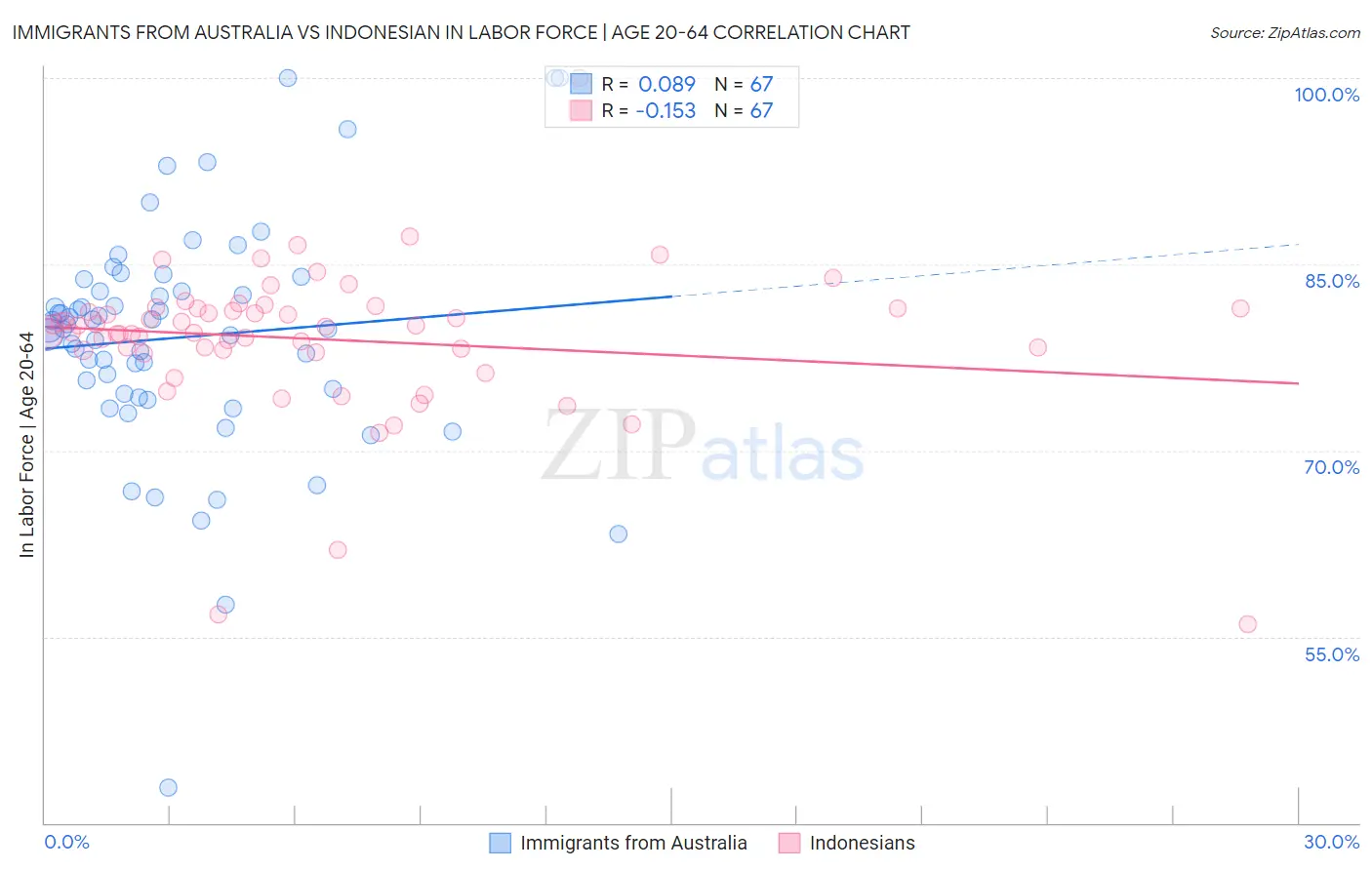 Immigrants from Australia vs Indonesian In Labor Force | Age 20-64