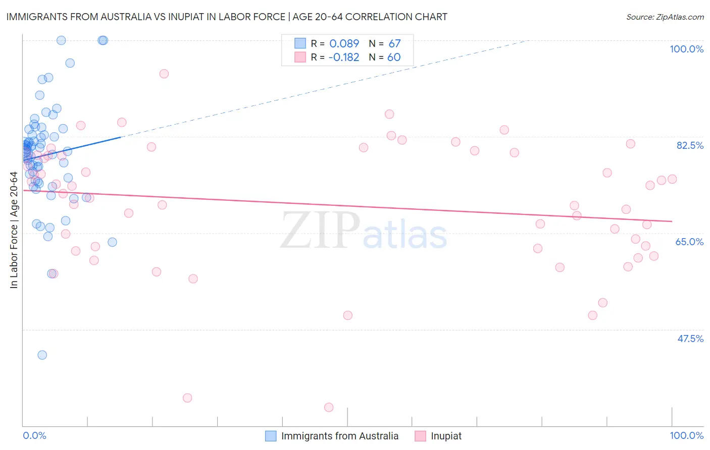 Immigrants from Australia vs Inupiat In Labor Force | Age 20-64