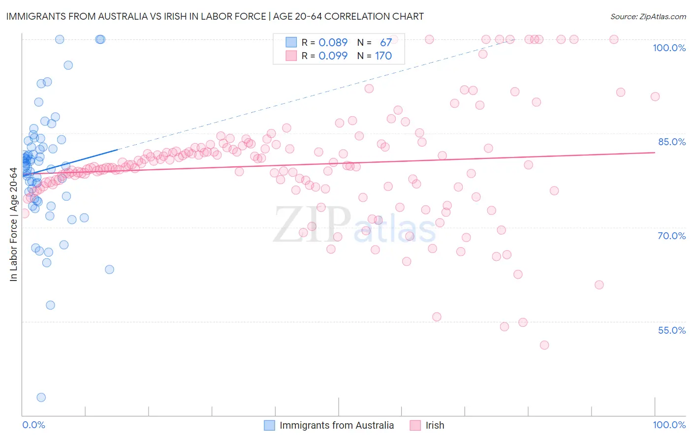 Immigrants from Australia vs Irish In Labor Force | Age 20-64