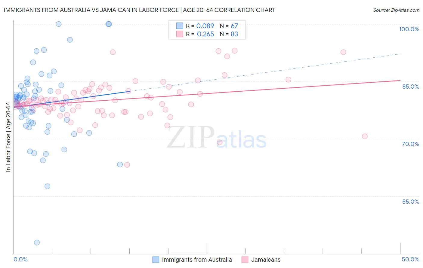 Immigrants from Australia vs Jamaican In Labor Force | Age 20-64