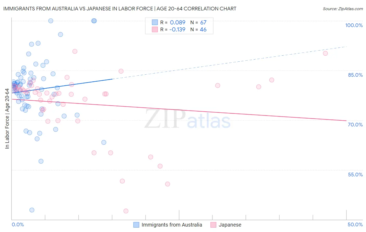 Immigrants from Australia vs Japanese In Labor Force | Age 20-64