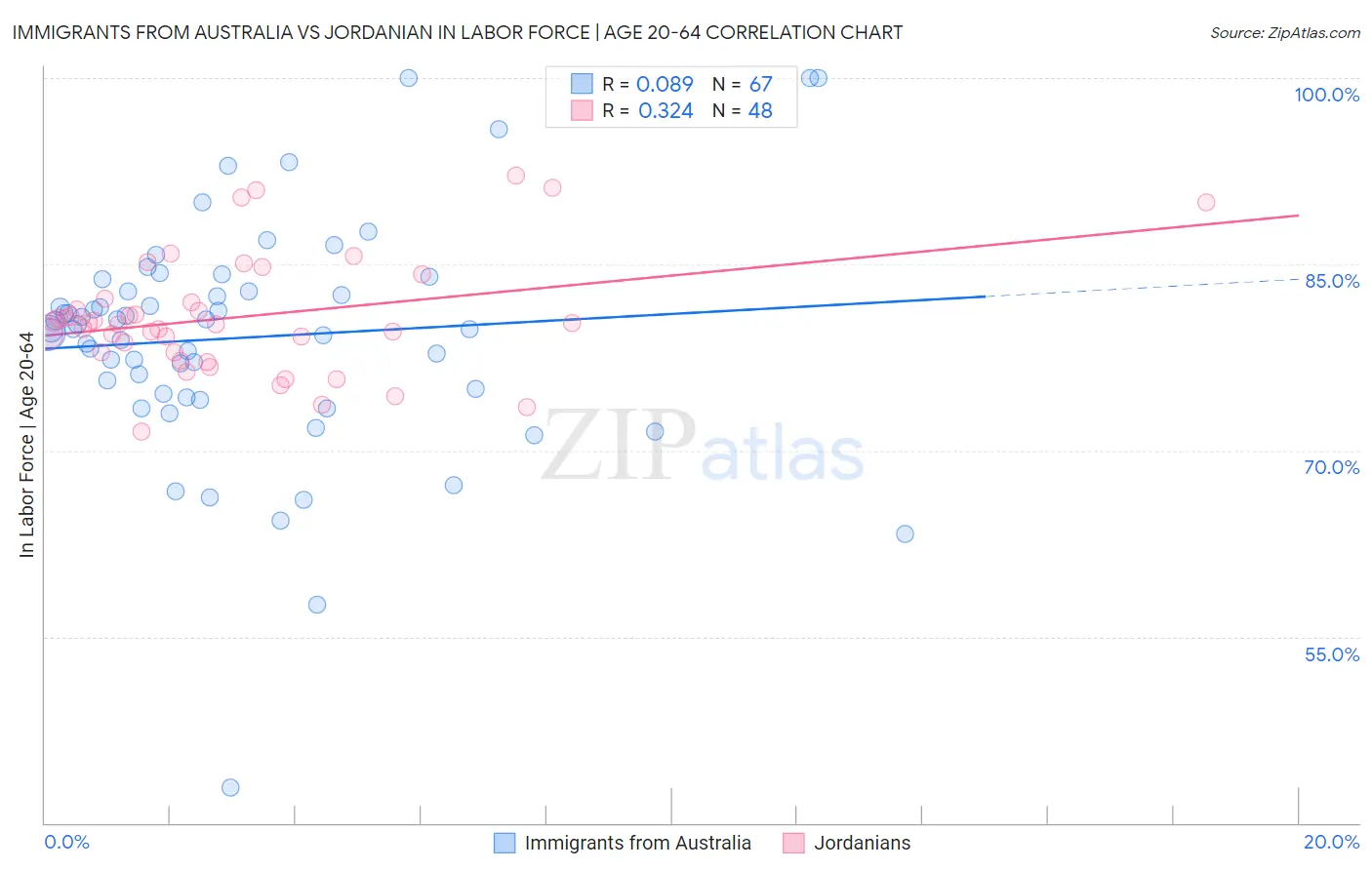 Immigrants from Australia vs Jordanian In Labor Force | Age 20-64