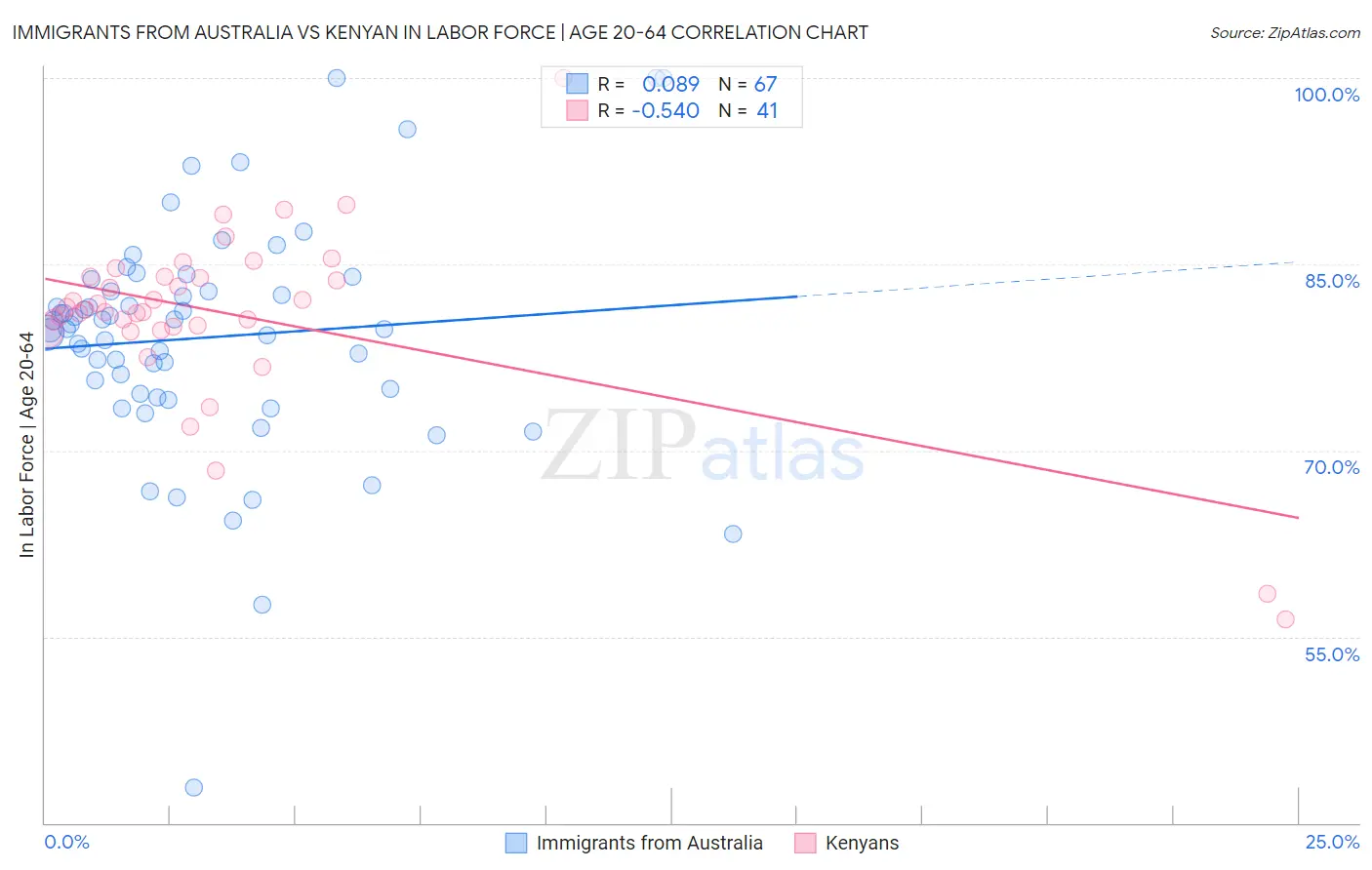 Immigrants from Australia vs Kenyan In Labor Force | Age 20-64