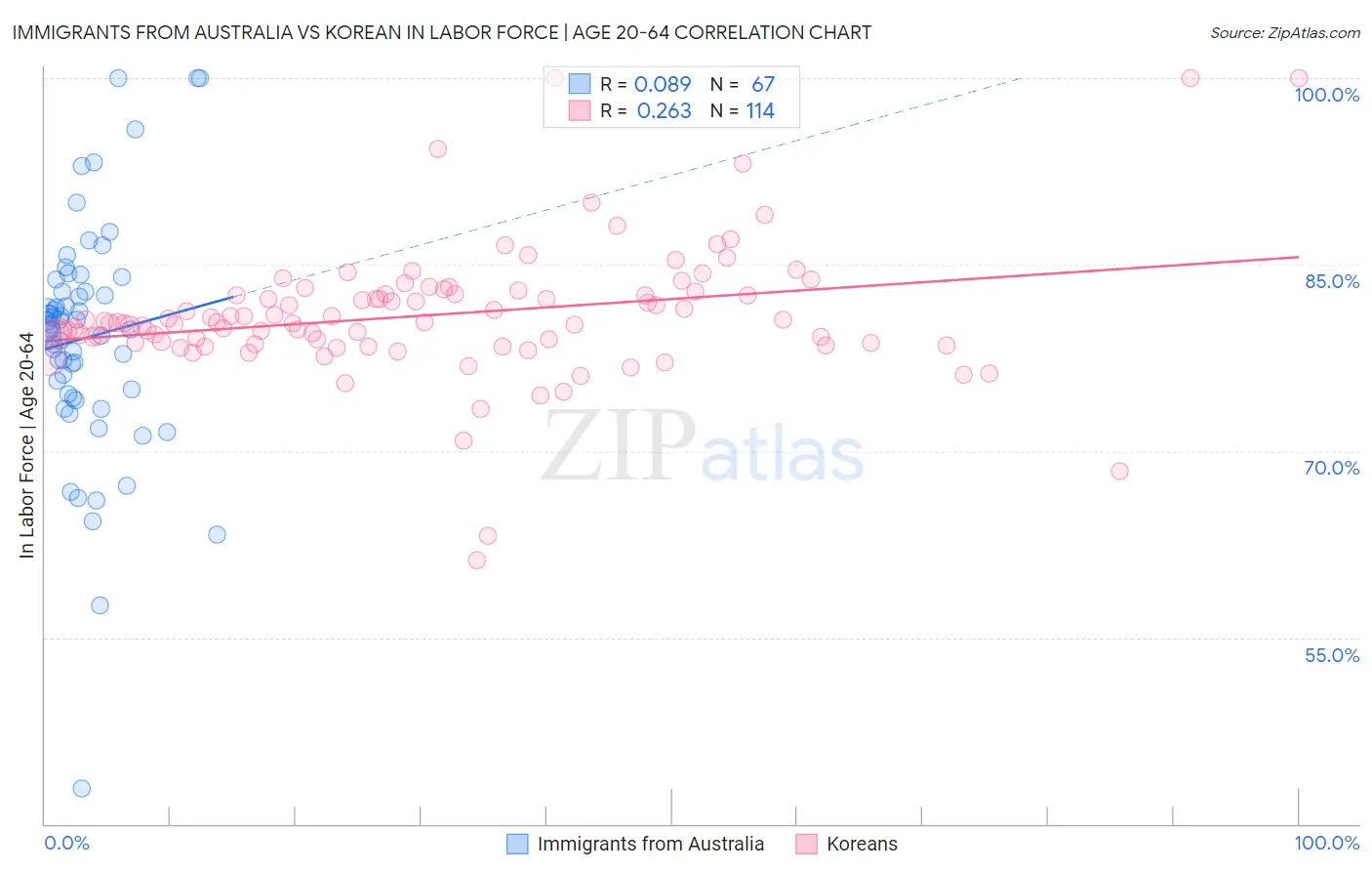 Immigrants from Australia vs Korean In Labor Force | Age 20-64