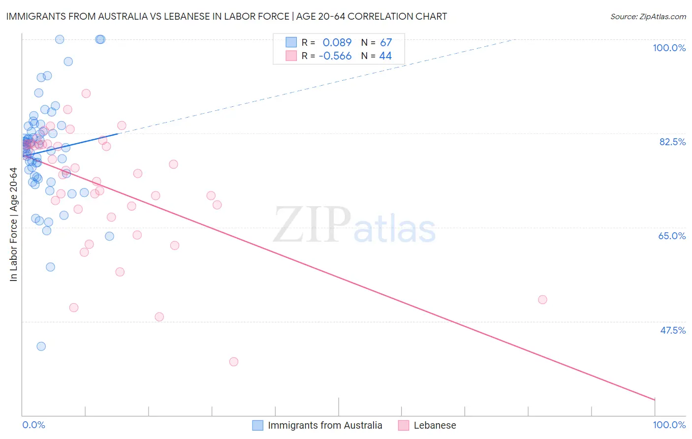 Immigrants from Australia vs Lebanese In Labor Force | Age 20-64