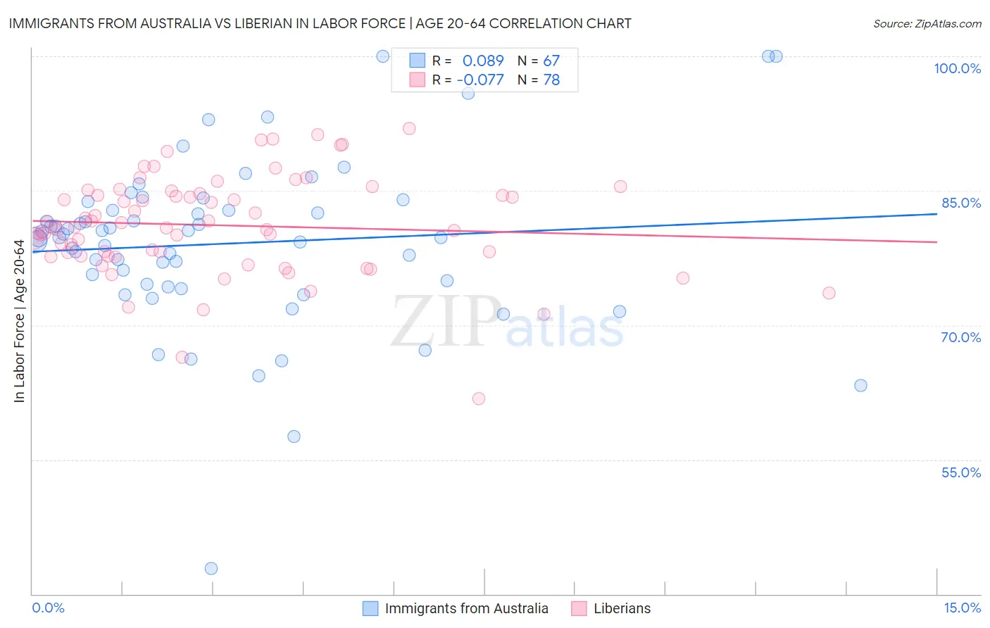 Immigrants from Australia vs Liberian In Labor Force | Age 20-64