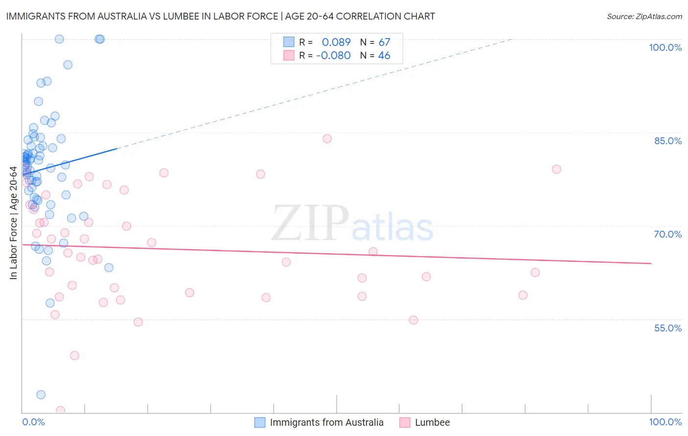Immigrants from Australia vs Lumbee In Labor Force | Age 20-64