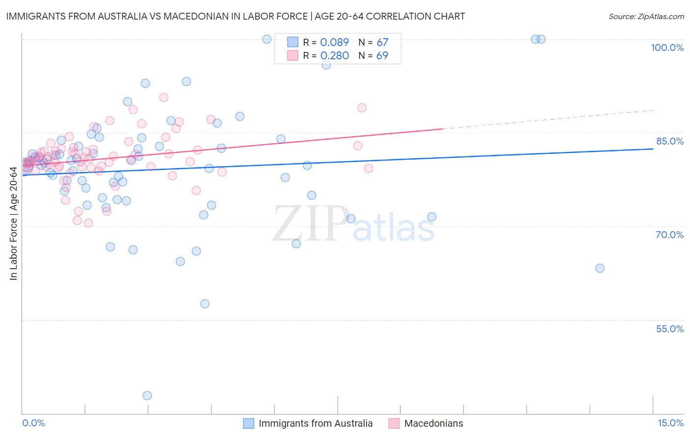 Immigrants from Australia vs Macedonian In Labor Force | Age 20-64