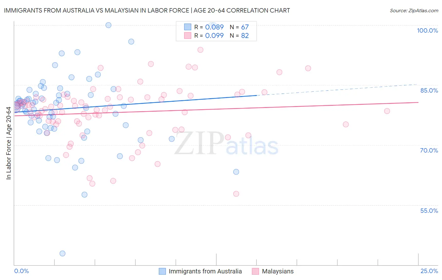 Immigrants from Australia vs Malaysian In Labor Force | Age 20-64