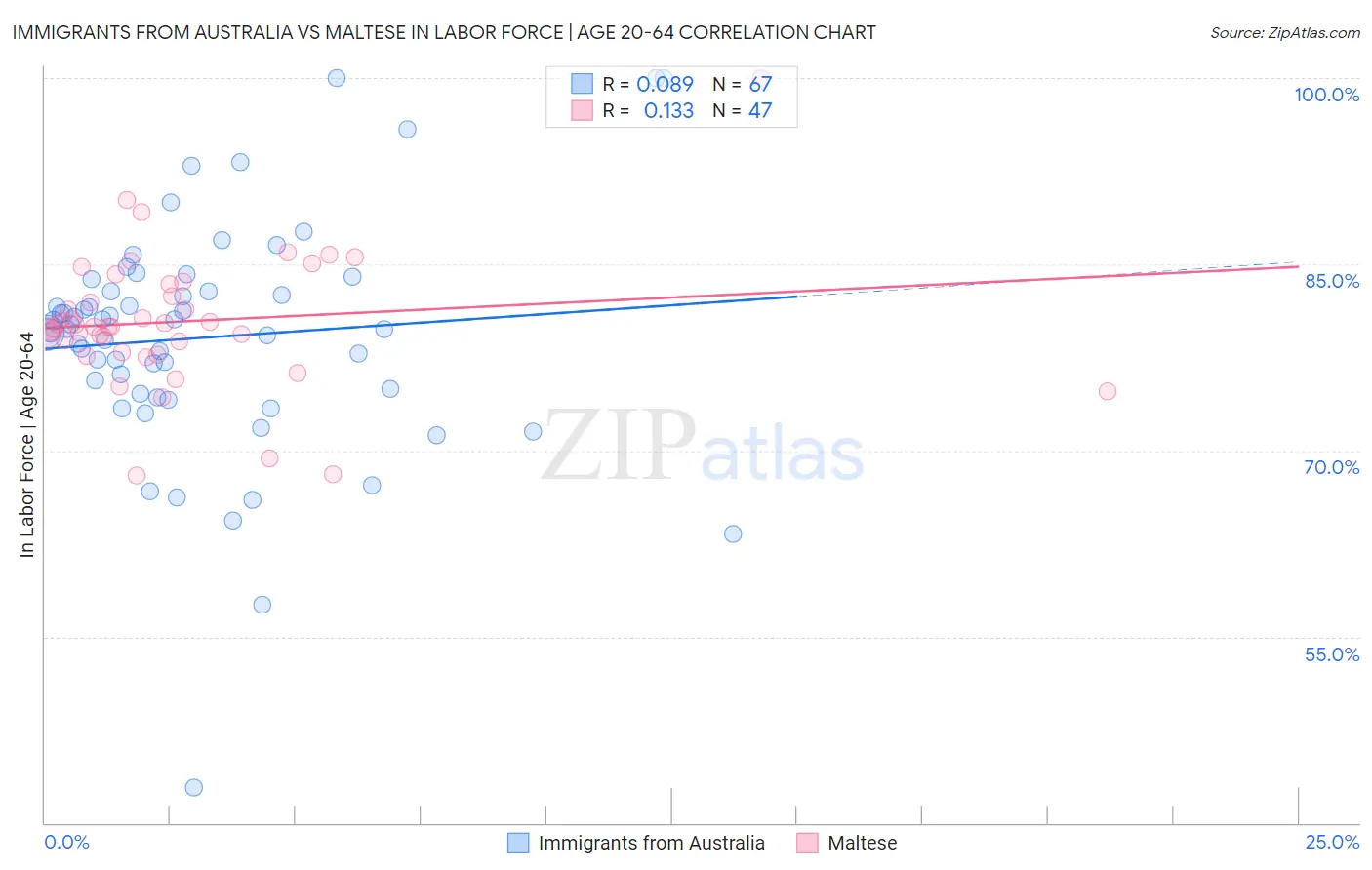 Immigrants from Australia vs Maltese In Labor Force | Age 20-64