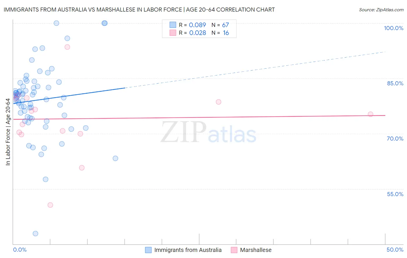 Immigrants from Australia vs Marshallese In Labor Force | Age 20-64