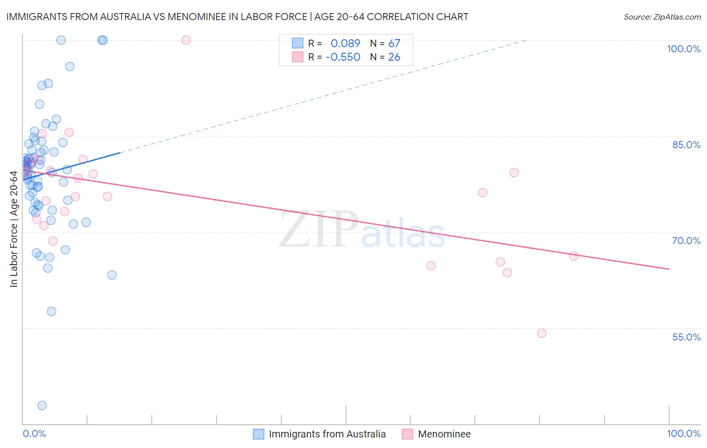 Immigrants from Australia vs Menominee In Labor Force | Age 20-64