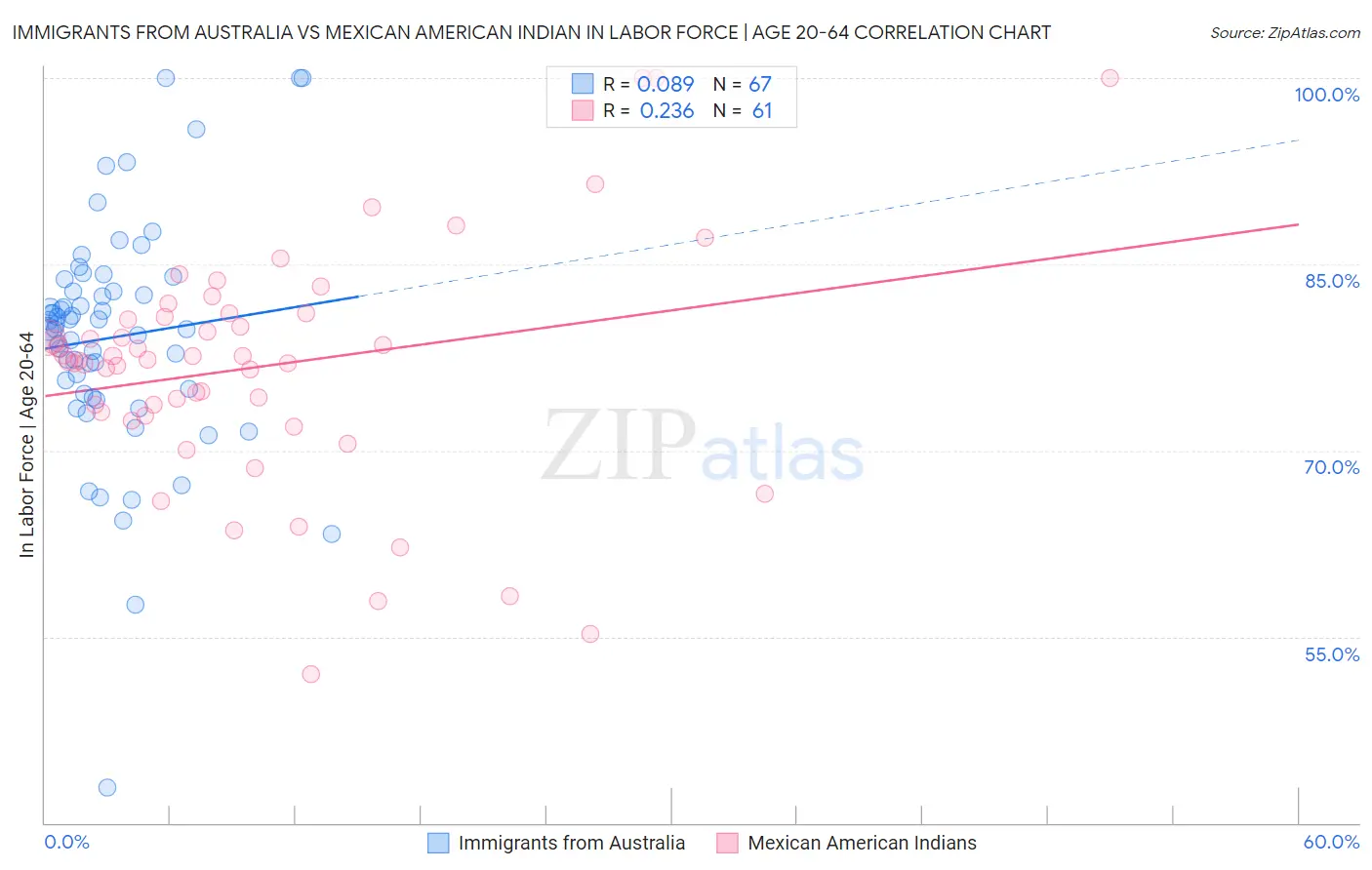 Immigrants from Australia vs Mexican American Indian In Labor Force | Age 20-64