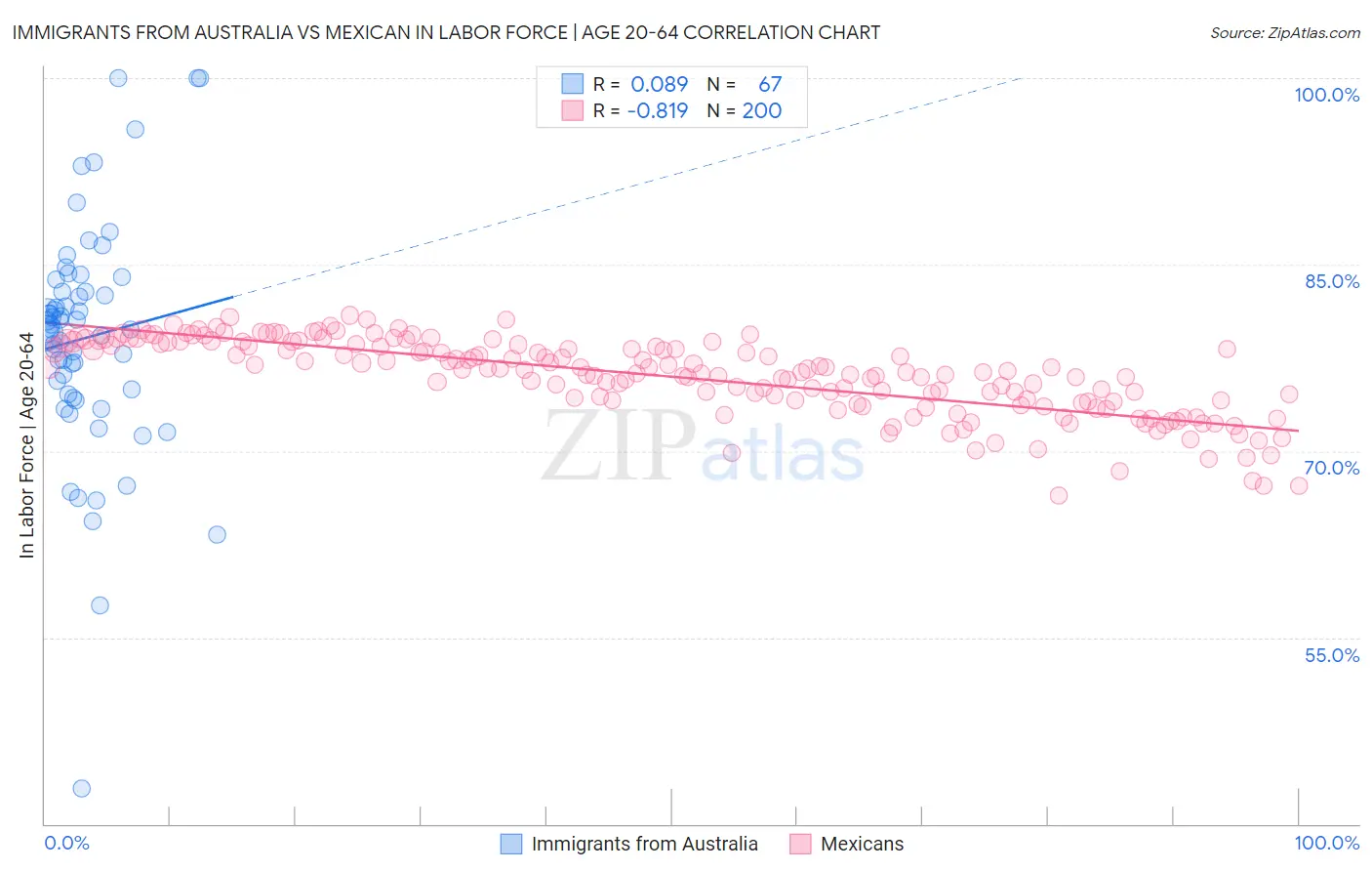 Immigrants from Australia vs Mexican In Labor Force | Age 20-64