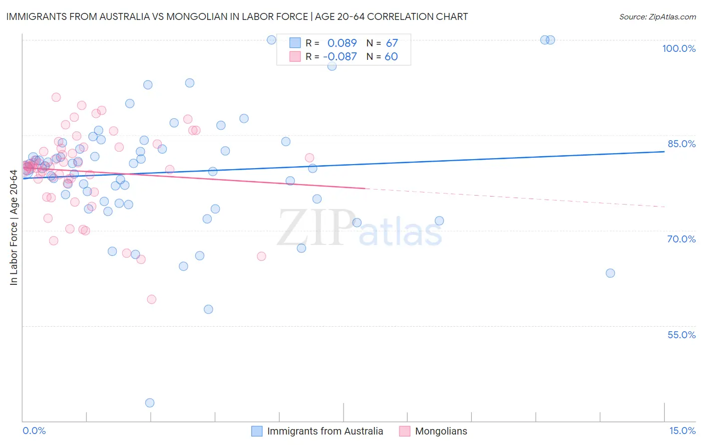 Immigrants from Australia vs Mongolian In Labor Force | Age 20-64