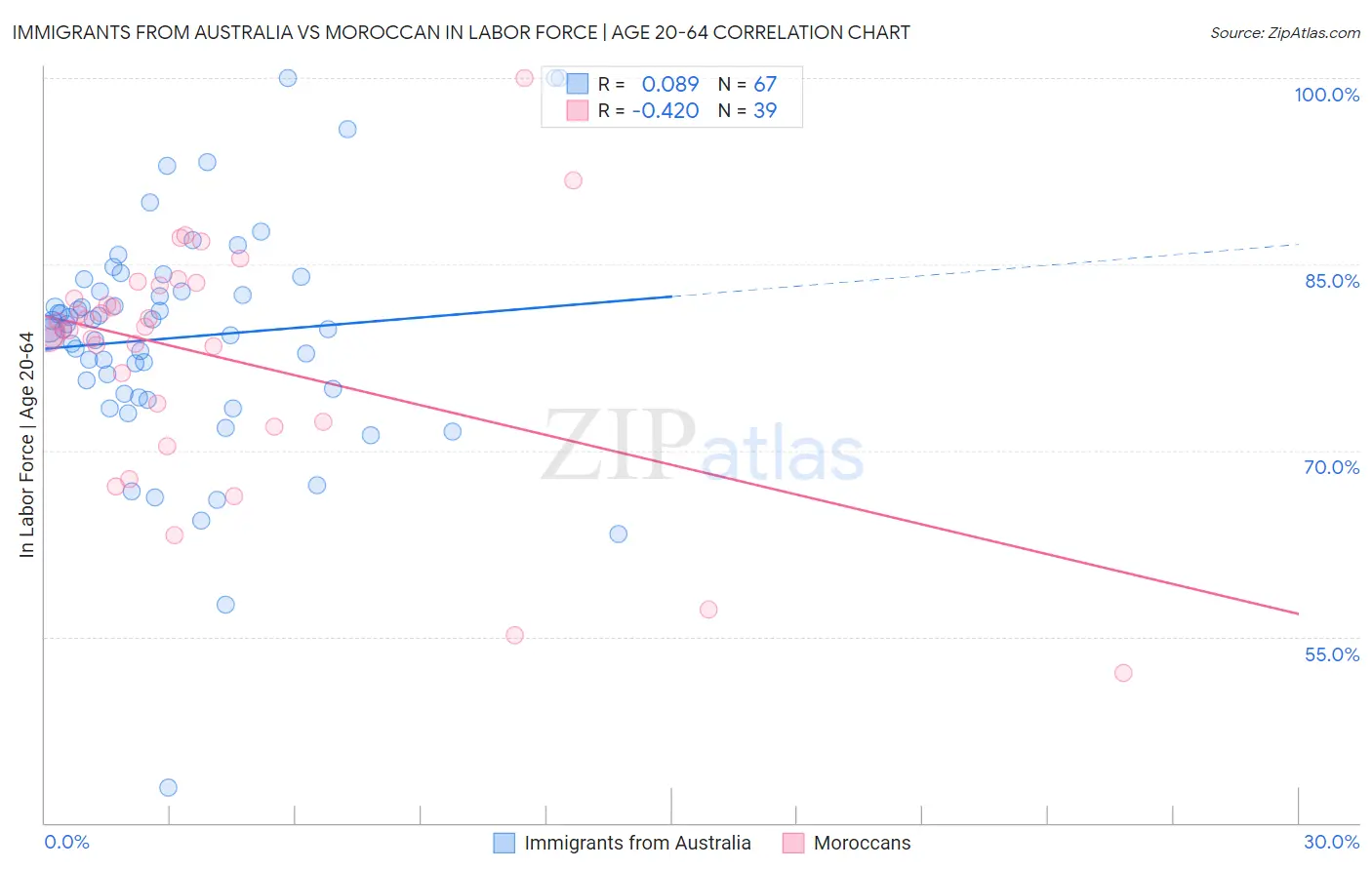 Immigrants from Australia vs Moroccan In Labor Force | Age 20-64