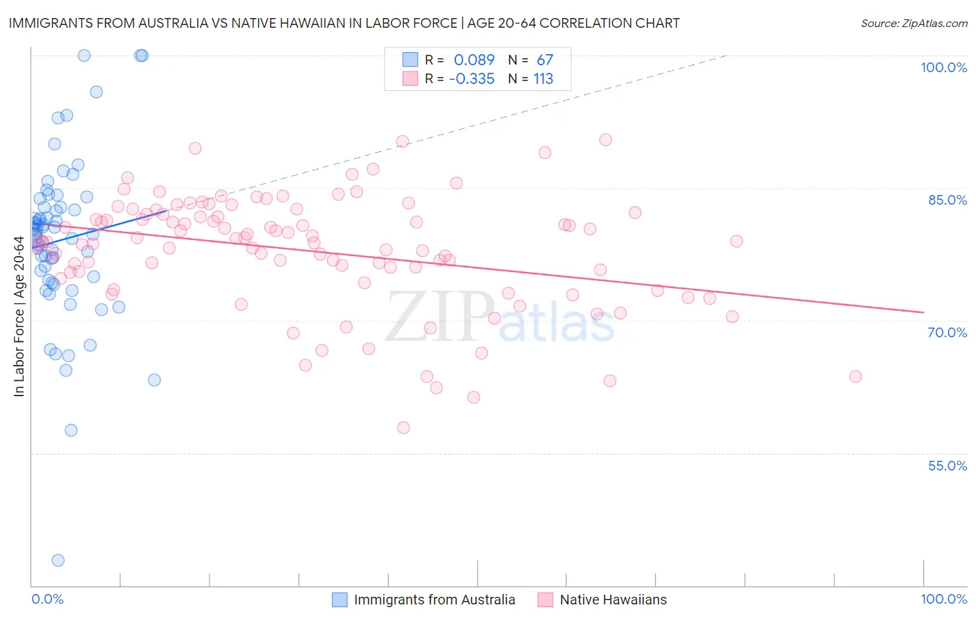 Immigrants from Australia vs Native Hawaiian In Labor Force | Age 20-64