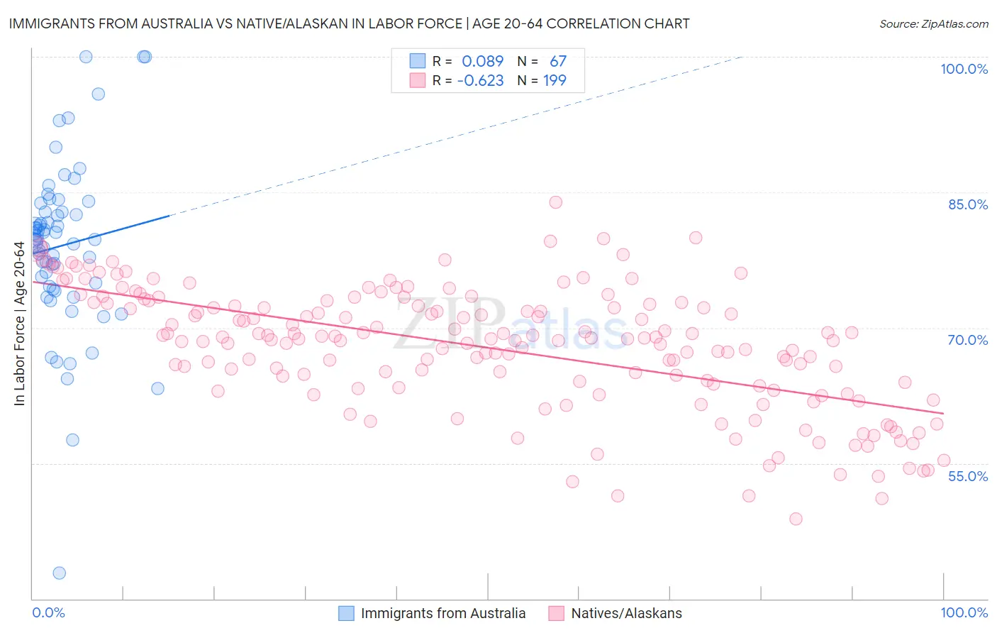 Immigrants from Australia vs Native/Alaskan In Labor Force | Age 20-64