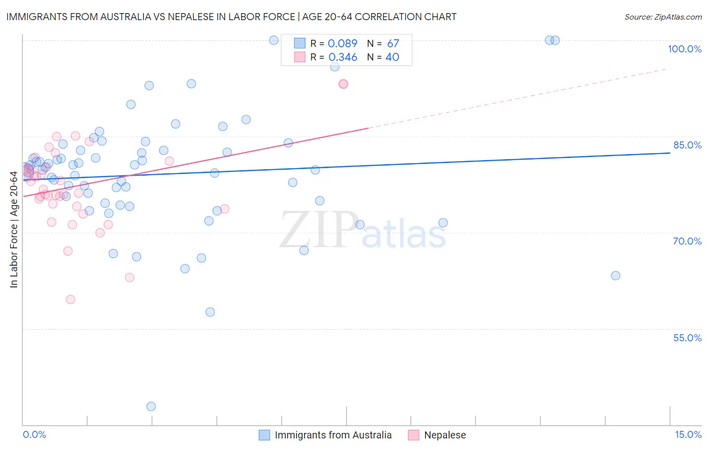 Immigrants from Australia vs Nepalese In Labor Force | Age 20-64