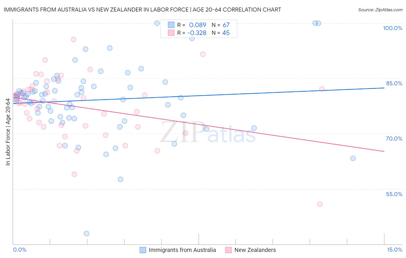 Immigrants from Australia vs New Zealander In Labor Force | Age 20-64