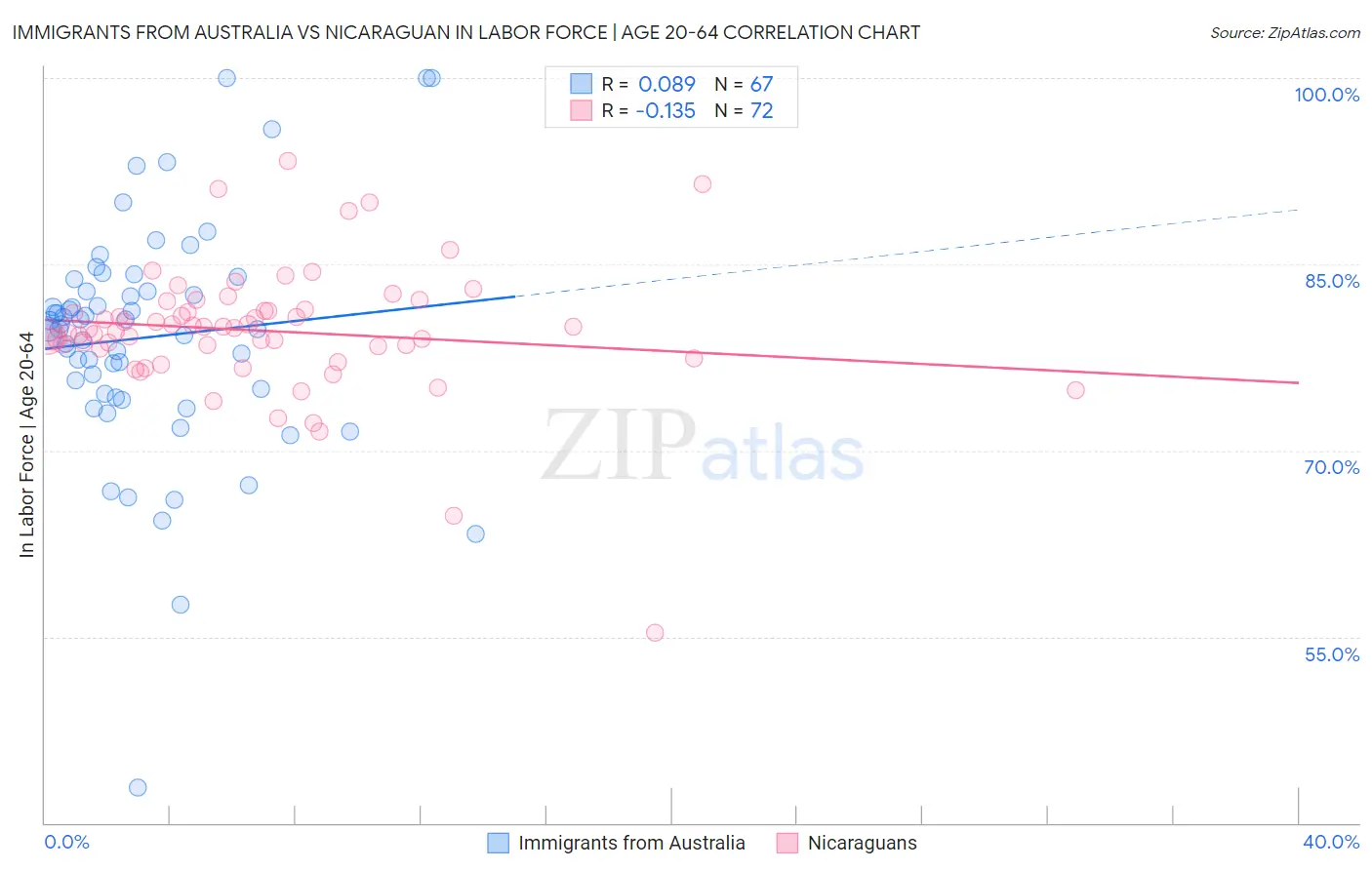 Immigrants from Australia vs Nicaraguan In Labor Force | Age 20-64