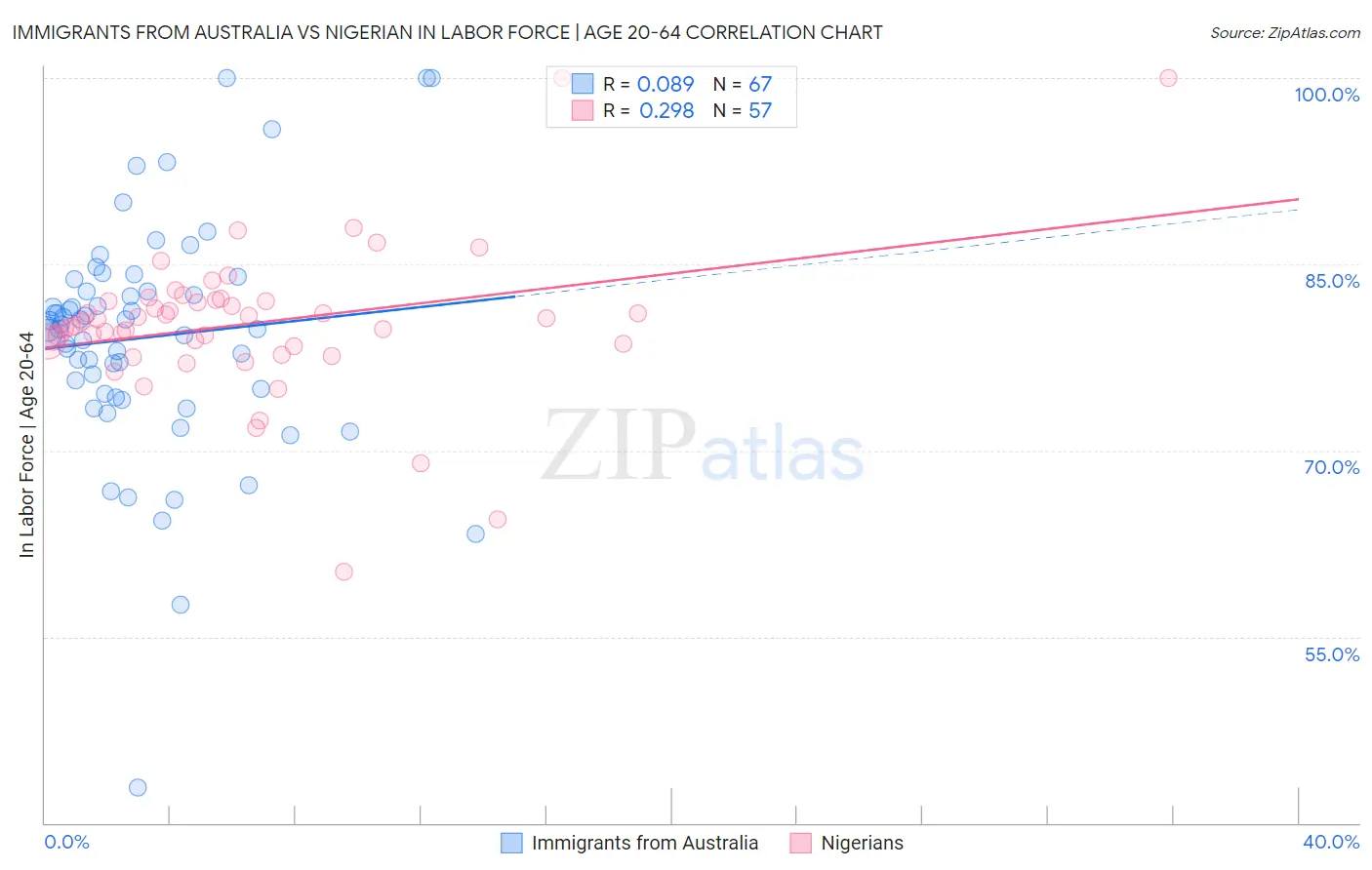 Immigrants from Australia vs Nigerian In Labor Force | Age 20-64