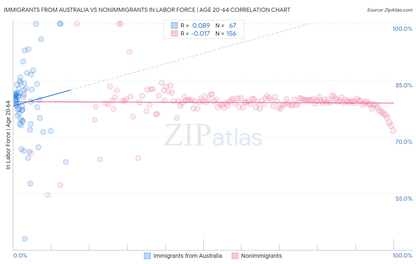 Immigrants from Australia vs Nonimmigrants In Labor Force | Age 20-64