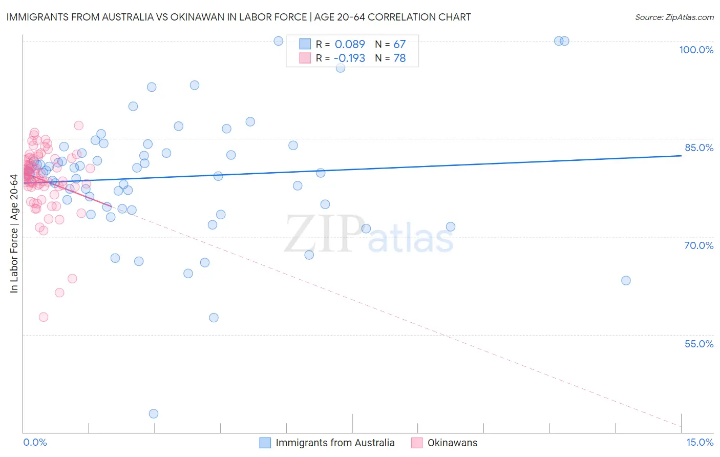 Immigrants from Australia vs Okinawan In Labor Force | Age 20-64