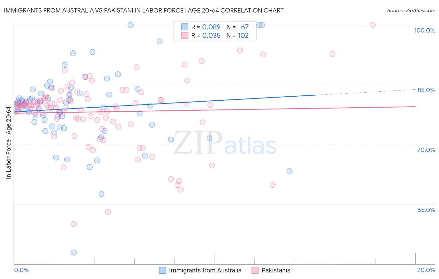 Immigrants from Australia vs Pakistani In Labor Force | Age 20-64