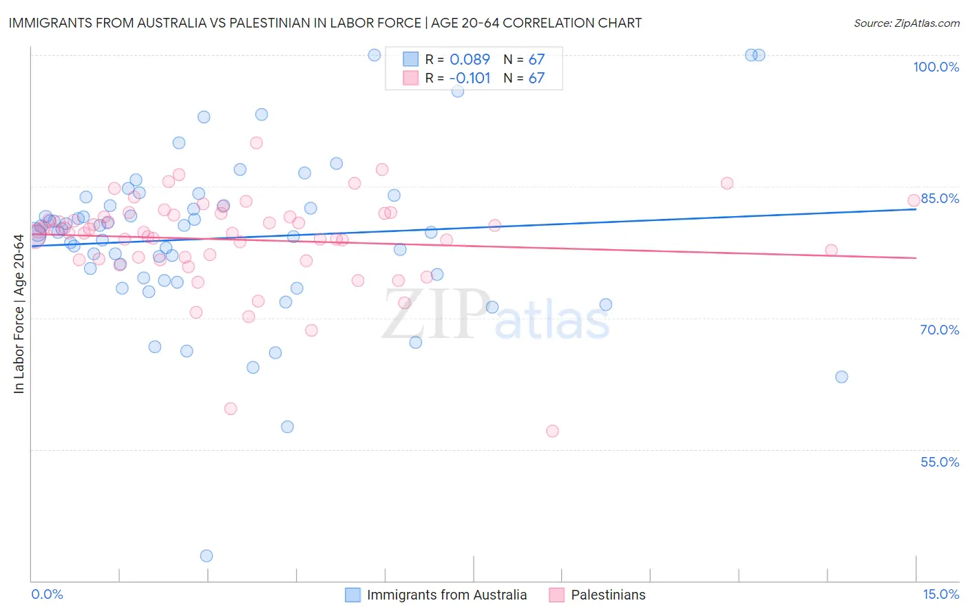 Immigrants from Australia vs Palestinian In Labor Force | Age 20-64