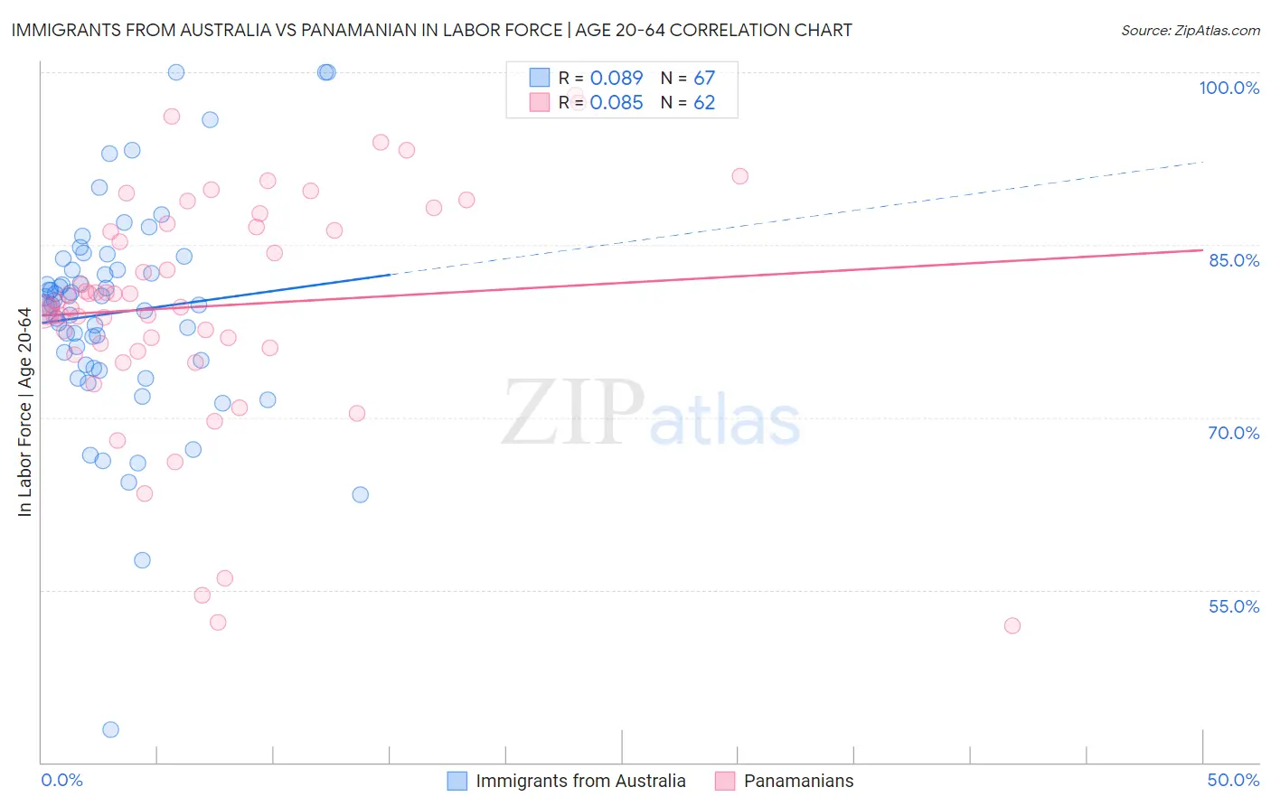Immigrants from Australia vs Panamanian In Labor Force | Age 20-64
