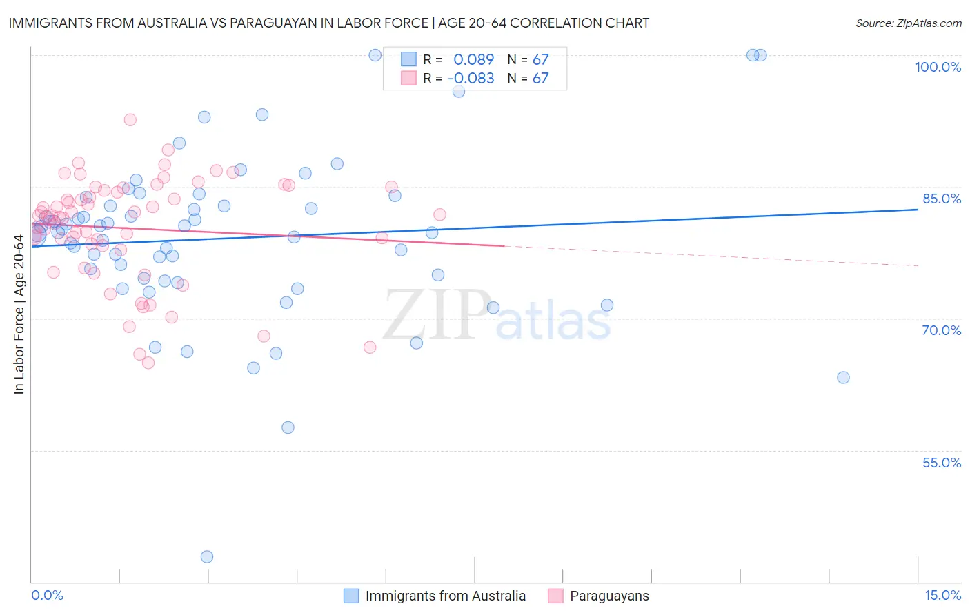 Immigrants from Australia vs Paraguayan In Labor Force | Age 20-64