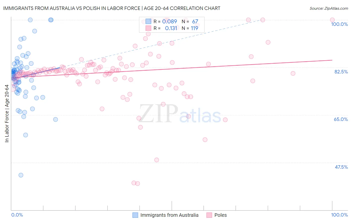 Immigrants from Australia vs Polish In Labor Force | Age 20-64