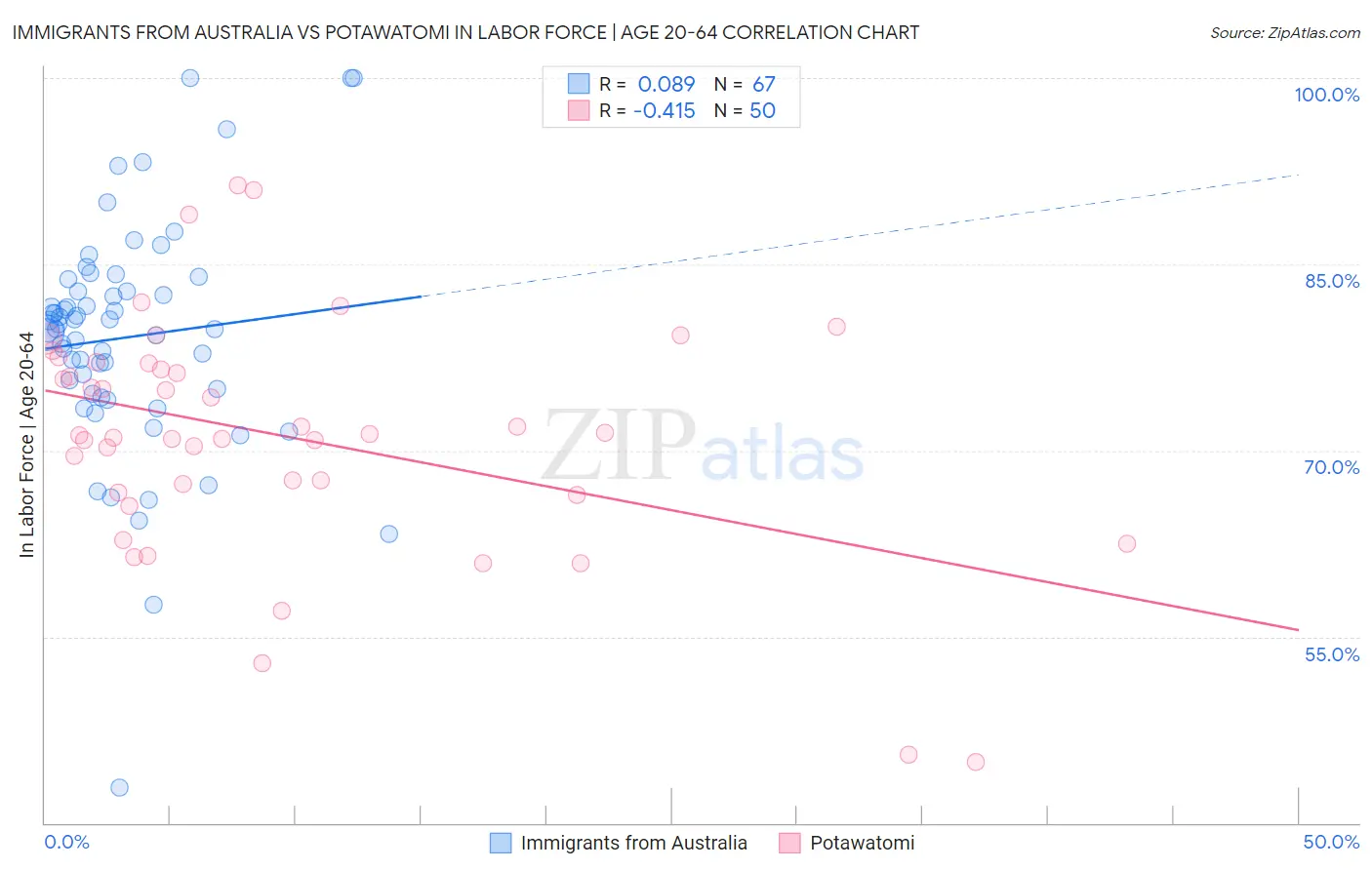 Immigrants from Australia vs Potawatomi In Labor Force | Age 20-64
