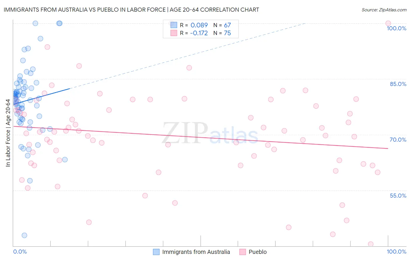 Immigrants from Australia vs Pueblo In Labor Force | Age 20-64
