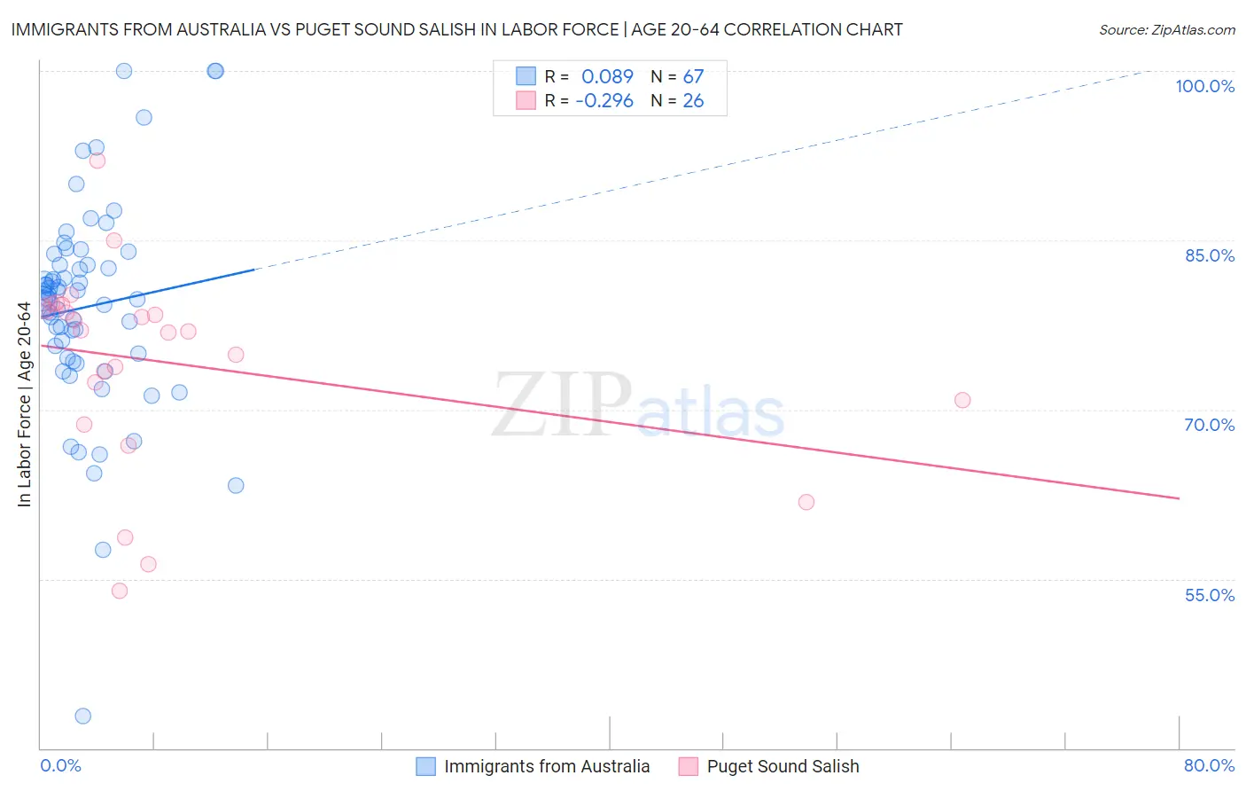 Immigrants from Australia vs Puget Sound Salish In Labor Force | Age 20-64