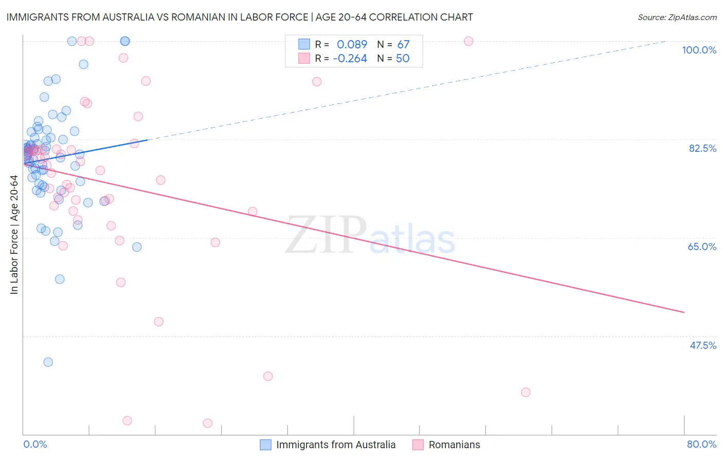 Immigrants from Australia vs Romanian In Labor Force | Age 20-64