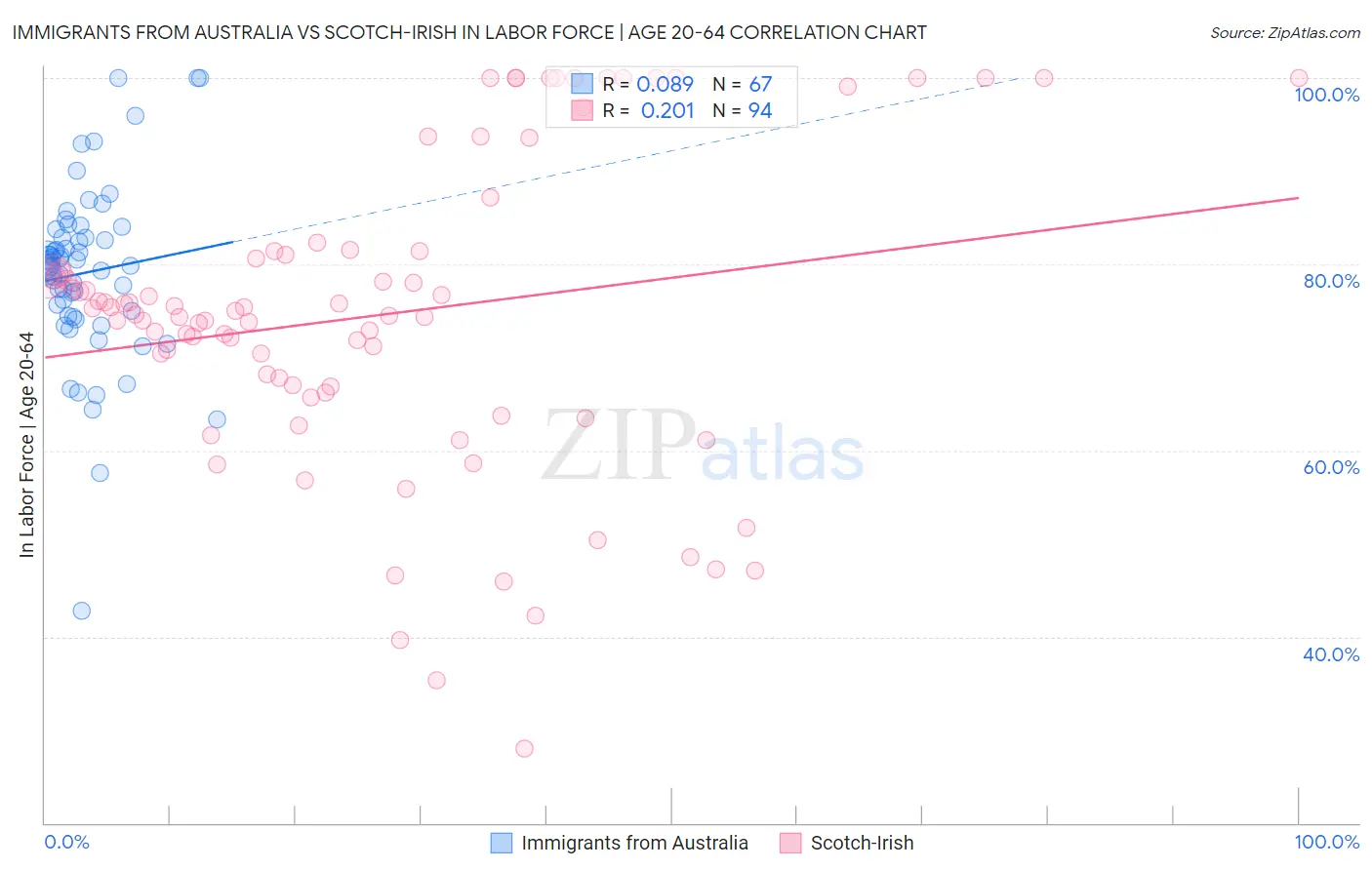 Immigrants from Australia vs Scotch-Irish In Labor Force | Age 20-64