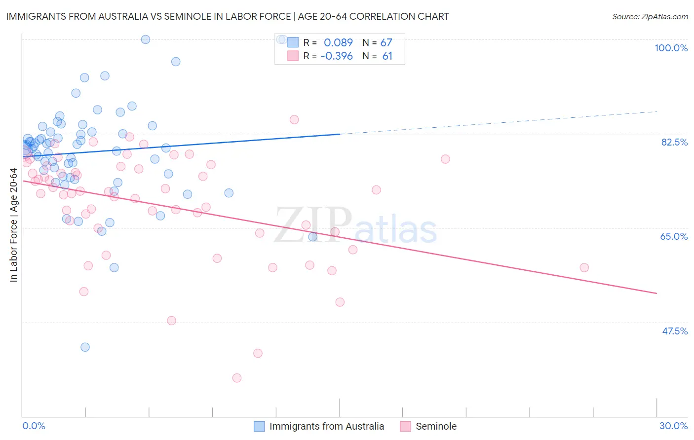 Immigrants from Australia vs Seminole In Labor Force | Age 20-64