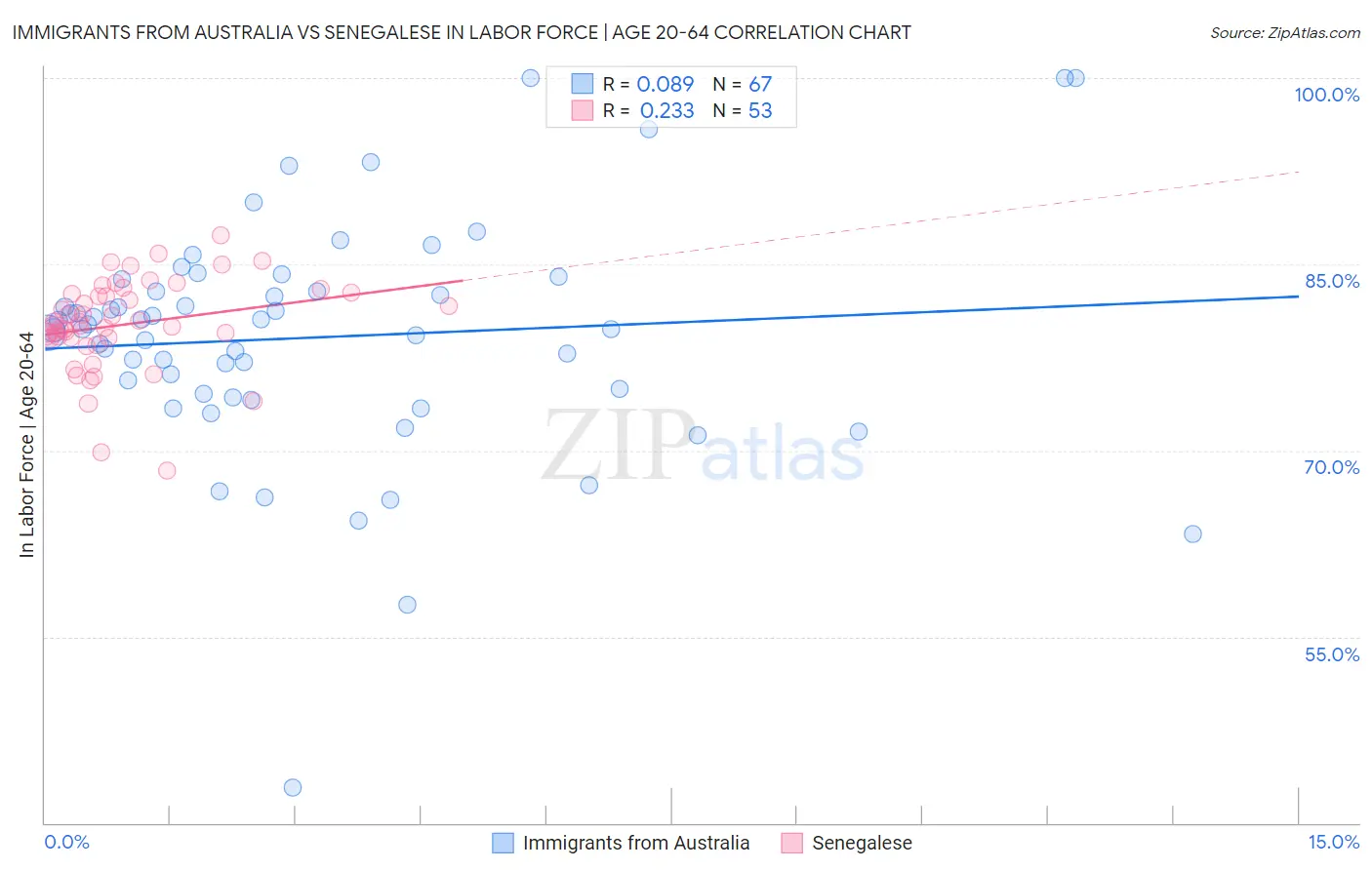 Immigrants from Australia vs Senegalese In Labor Force | Age 20-64